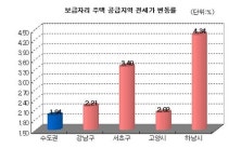 보금자리 주변지역 전셋값 급상승