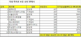 특허 톱10 코스닥사 희비 쌍곡선