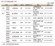 녹지·조망 뛰어난 배산임수 웰빙아파트는 어디?