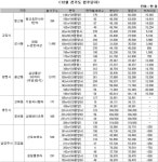내달 서울·수도권 7087가구 집들이