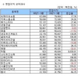 [12월결산]코스닥 3Q 누적 영업익 상·하위 20개사