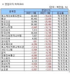 [12월결산]코스닥 3Q 누적 영업익 상·하위 20개사