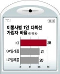 업무폰·개인폰 따로따로 1인2폰 시대