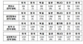 [아시아경제특별기획]士자 9개 철밥통 전문자격사 그들만의 시장에선 손님은 봉