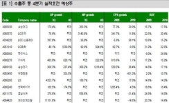 시장을 주도할 4분기 실적호전 수출주는?