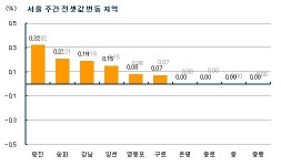 서울 전세, 학군 지역 소폭 상승..수도권 약세
