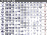 전세가 상승 지속.. 상승폭은 완만