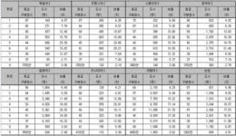[표]수능 제2외국어/한문 표준점수