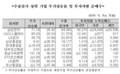 주가상승폭 키우려면 수출비중 늘려라..IT株 1~3위