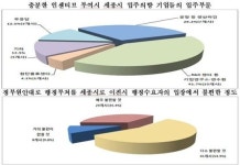 "24개 기업 세종시 입주 의향 있다"