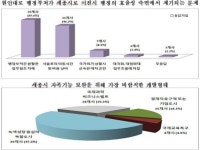 "24개 기업 세종시 입주 의향 있다"