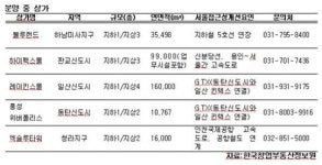교통 좋은 택지지구 상가는 명당