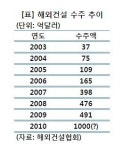 플랜트업계, 2010년 수출 한국 이끈다