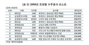 플랜트업계, 2010년 수출 한국 이끈다