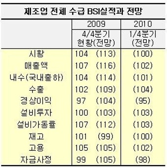 제조업, 1분기 경기 전분기 수준 유지 전망