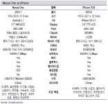 넥서스원, 안드로이드 활성화 계기<신한금융투자>