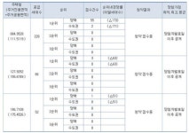 대우건설, 이천설봉2차 푸르지오 1순위 미달