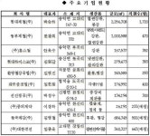 당진 제1 기업도시 진화중