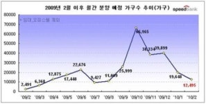 내달 위례신도시·은평뉴타운 등 전국 1만2천가구 분양