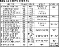 한국전력기술 등 공공기관 11곳 지방이전 승인