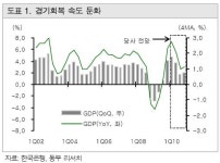 2월채권, 플래트닝 압력 커질 듯 - 동부證