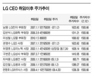 LG CEO 장수 비결은 ‘놀라운 성적표’