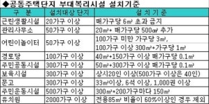 아파트 커뮤니티시설 입주 후 주민자율 설치