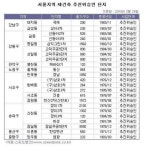 제2의 은마아파트.. 잠실주공5단지 주목