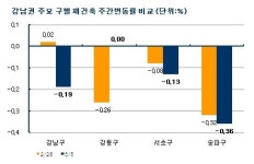 [주간시황]은마재건축 허용에도 서울 집값 2주 연속 ↓