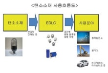 GS칼텍스, 연산 300t 탄소소재 양산 시작