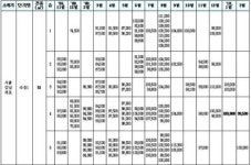 지난 2월 개포 주공 1억원 떨어져.. 거래량도 소폭 감소