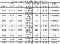 4월 경기 입주물량 크게 늘어..8900여가구
