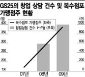 편의점 한번 해볼까 창업문의 쇄도