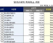 [12월법인실적]코스닥 당기순이익 적자축소 기업 20개사(141번-153번)