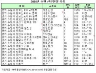 수원 광교신도시 VS 구도심 분양대전