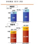 현대제철 ‘고로 효과’ 본격화
