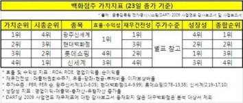 [버핏의 눈]재무건정성 으뜸가치주 광주신세계 ⑫ 백화점주
