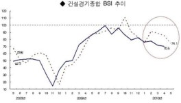 건설경기 1년2개월만에 최악.. 실사지수 70.5