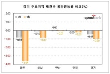 수도권 재건축 추락…금융위기이후 ‘최대’