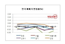 서울 아파트가격 10주째 내리막