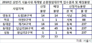 서울시내 재개발 순환용임대주택 77가구 신청