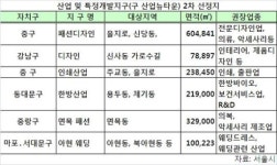 서울 산업뉴타운 2차 대상지 6곳, 총 157만㎡ 지정