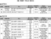 6월 첫째주 분양, 서울·수도권 등 총 9개, 3472가구 공급