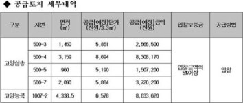 LH, 고양삼송·능곡지구 주차장용지 분양