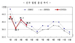 4월 출생아 3만8400명..2개월 연속 증가