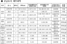 LH, 경기도내 단독택지·상업용지 32필지 공급
