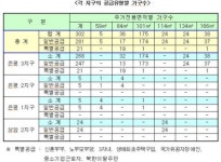 SH공사, 은평뉴타운 및 상암2지구 302가구 일반분양