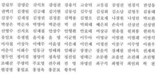 세종시 수정안, 찬성 105명 vs 반대 164명 의원 명단