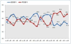 MB·박근혜 지지율, 동반 소폭 하락