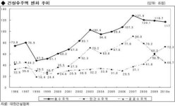건설산업, 미래 성장동력 창출 힘모은다